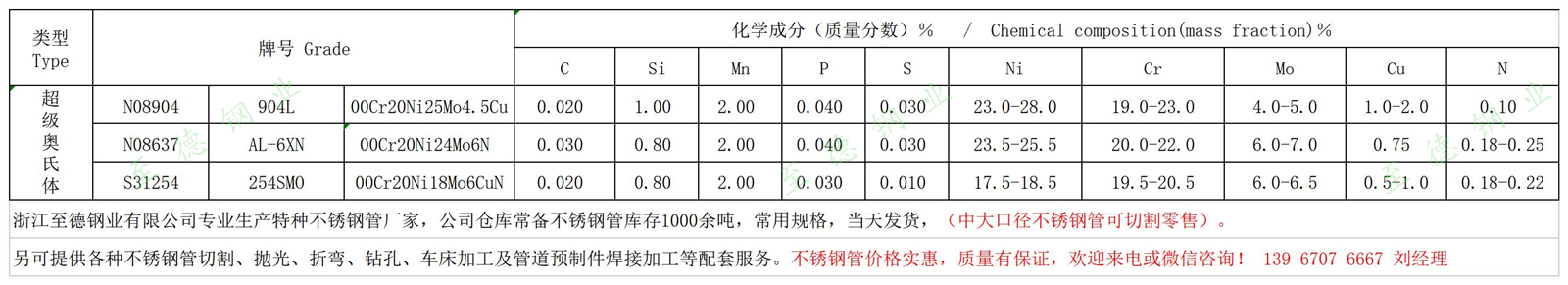 AL-6XN、254SMO、904L不銹鋼化學(xué)成分.jpg