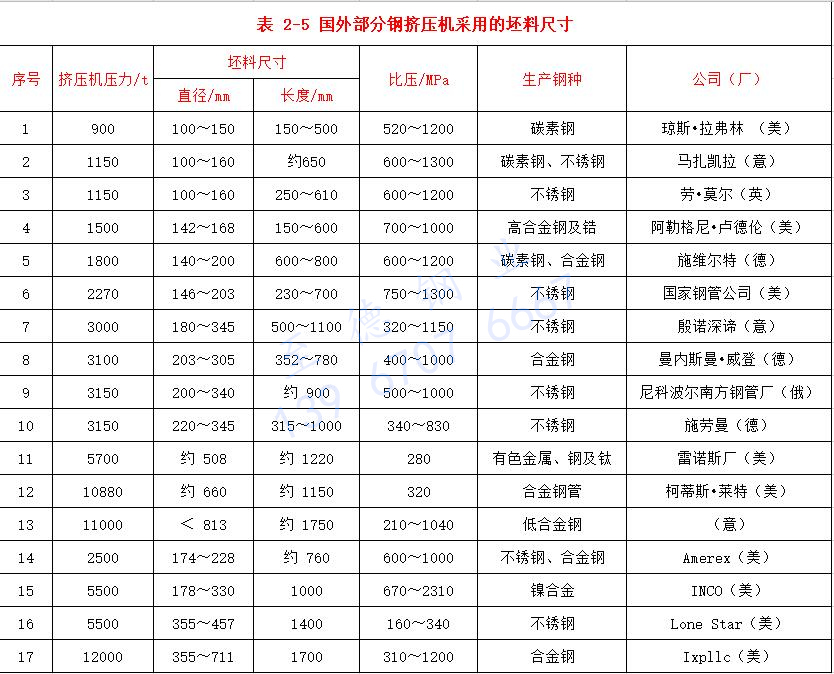 表 2-5 國(guó)外部分鋼擠壓機(jī)采用的坯料尺寸.jpg