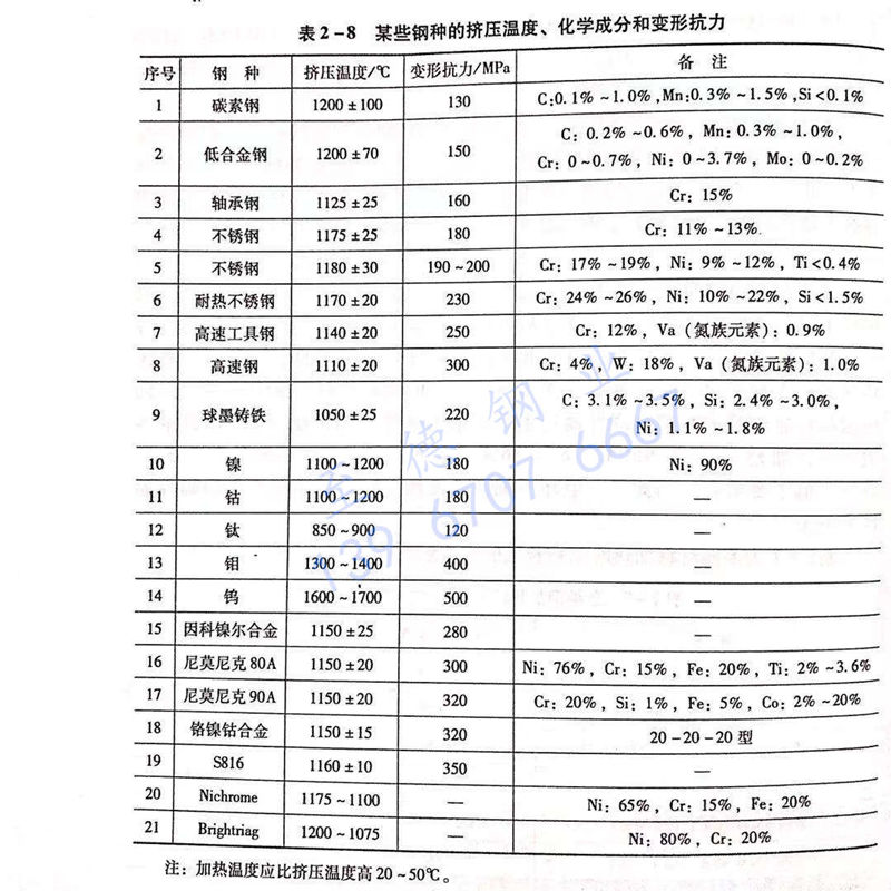 表 2-8 某些鋼種的擠壓溫度、化學(xué)成分和變形抗力.jpg