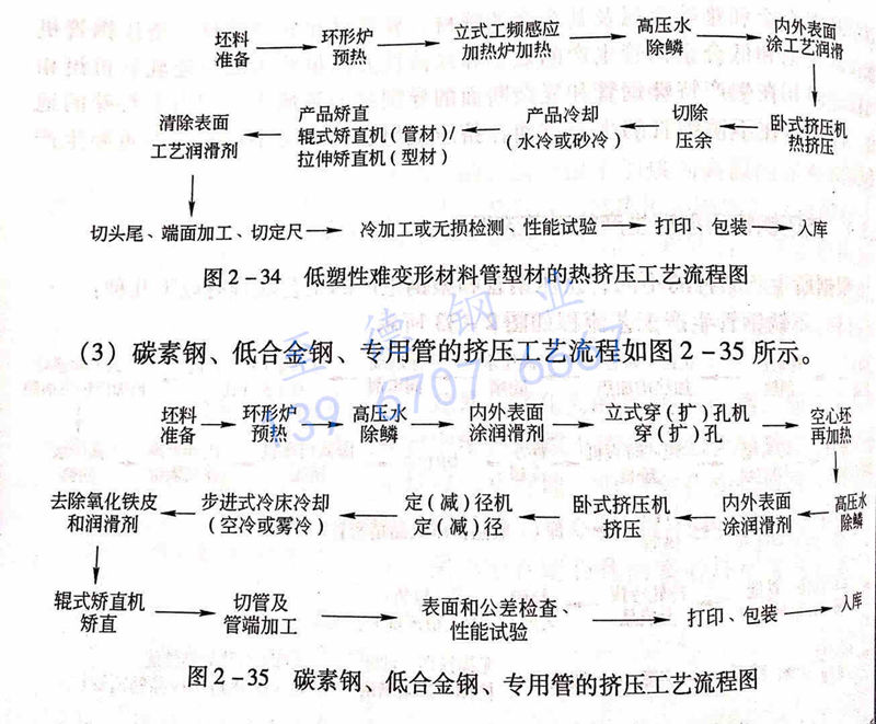 圖 2-35 碳素鋼、低合金鋼、專用管的擠壓工藝流程圖.jpg